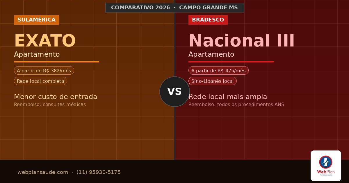 SulAmérica ou Bradesco Empresarial em Campo Grande MS? Comparativo 2026