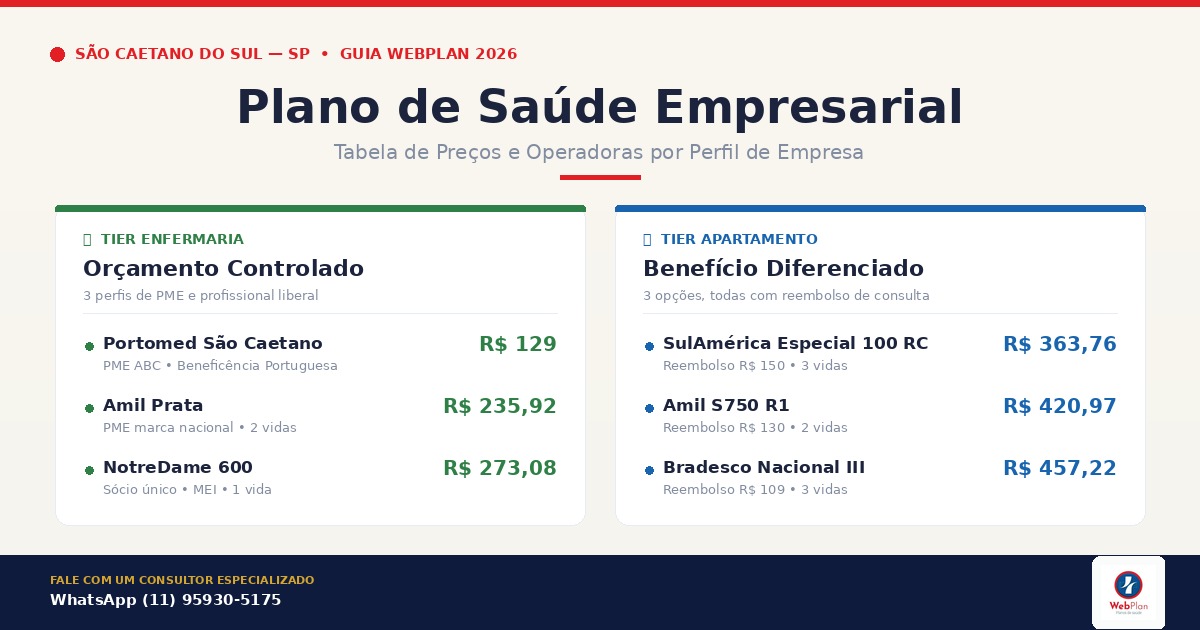 Plano de Saúde Empresarial São Caetano: Preços 2026
