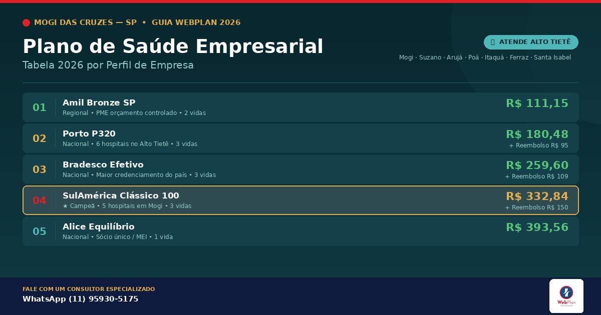 Plano de Saúde Empresarial Mogi das Cruzes: Preços 2026